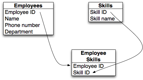 SQL table diagram