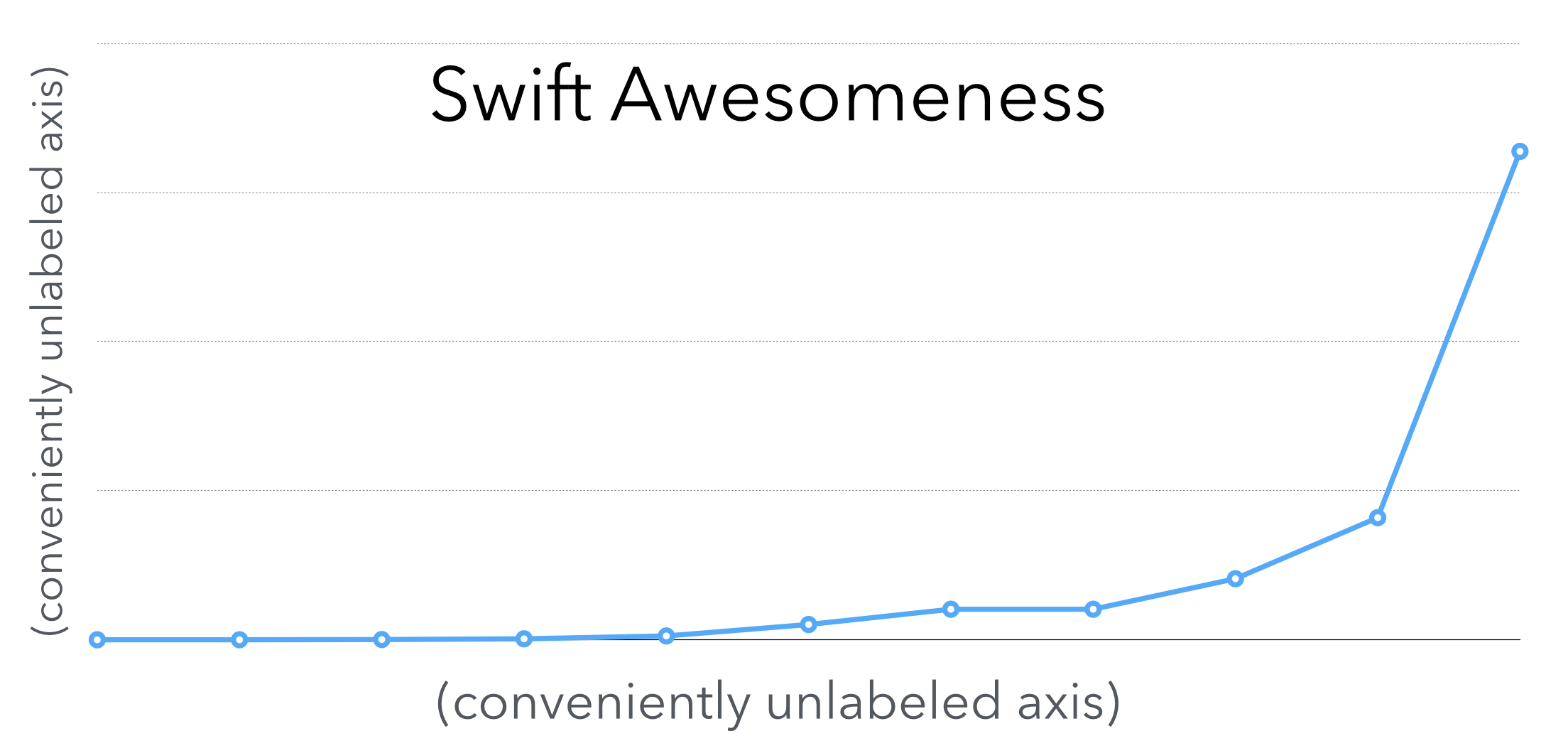 Swift awesomeness over time