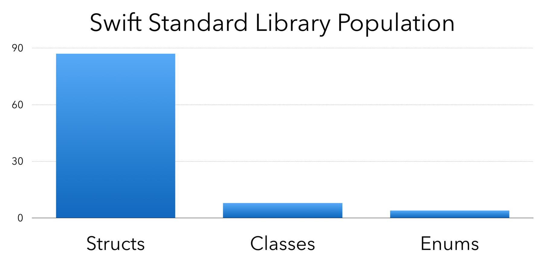 Structs, classes, and enums